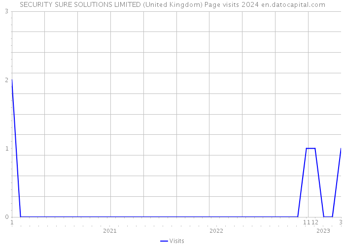 SECURITY SURE SOLUTIONS LIMITED (United Kingdom) Page visits 2024 