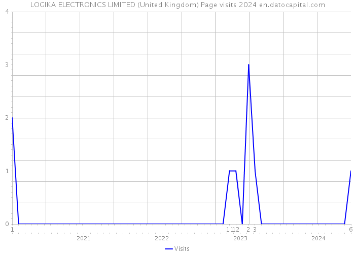 LOGIKA ELECTRONICS LIMITED (United Kingdom) Page visits 2024 