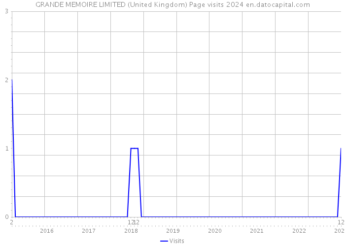 GRANDE MEMOIRE LIMITED (United Kingdom) Page visits 2024 