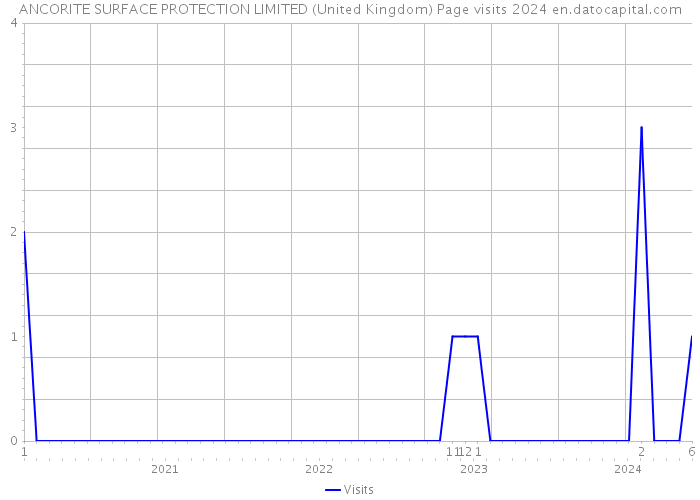 ANCORITE SURFACE PROTECTION LIMITED (United Kingdom) Page visits 2024 