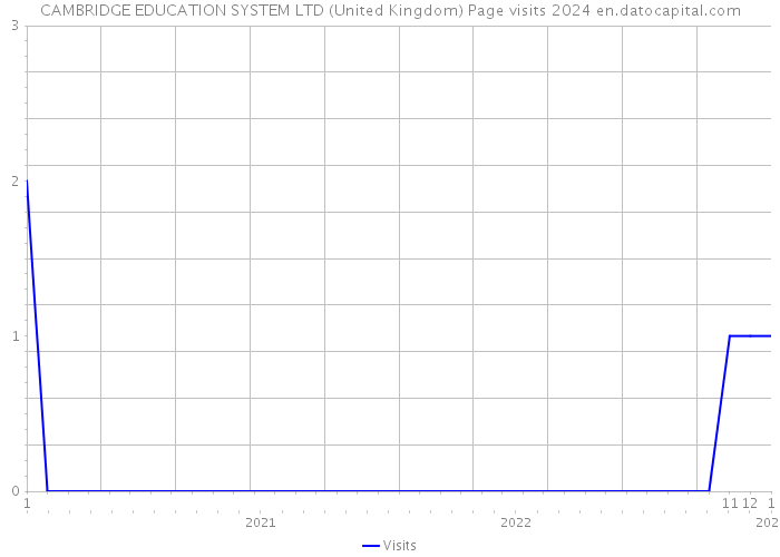 CAMBRIDGE EDUCATION SYSTEM LTD (United Kingdom) Page visits 2024 