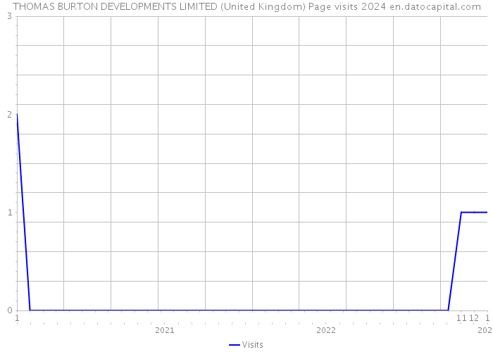 THOMAS BURTON DEVELOPMENTS LIMITED (United Kingdom) Page visits 2024 