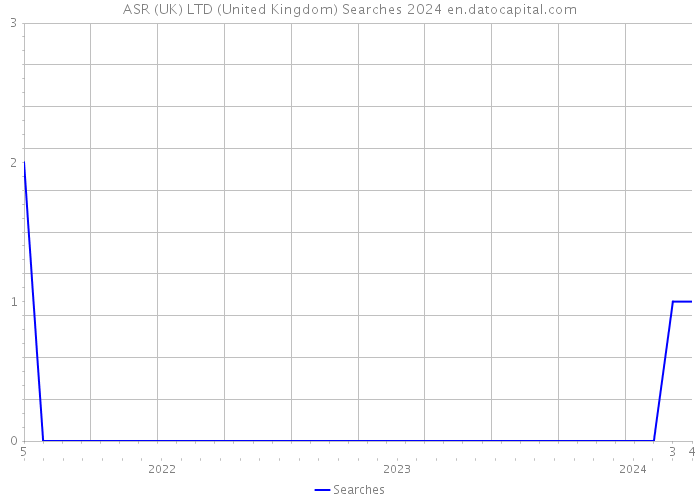ASR (UK) LTD (United Kingdom) Searches 2024 
