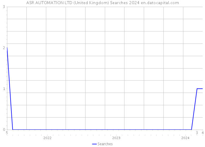 ASR AUTOMATION LTD (United Kingdom) Searches 2024 