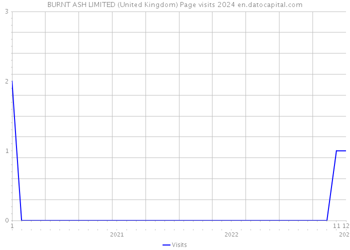 BURNT ASH LIMITED (United Kingdom) Page visits 2024 