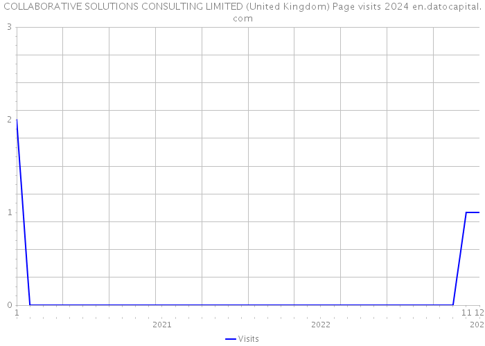 COLLABORATIVE SOLUTIONS CONSULTING LIMITED (United Kingdom) Page visits 2024 