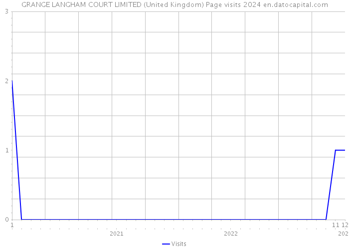GRANGE LANGHAM COURT LIMITED (United Kingdom) Page visits 2024 