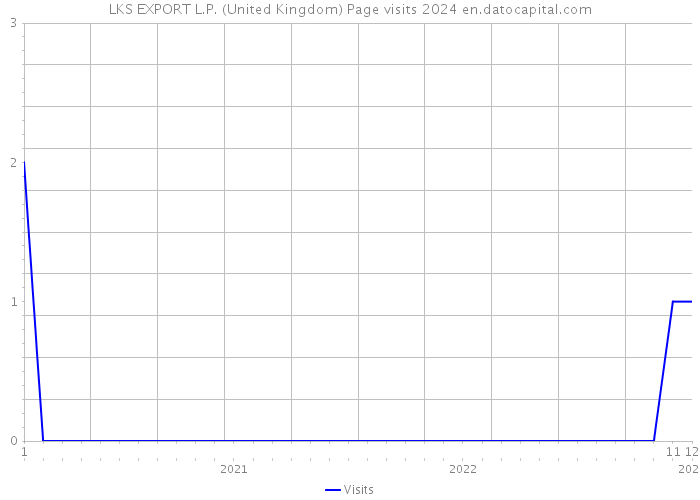 LKS EXPORT L.P. (United Kingdom) Page visits 2024 
