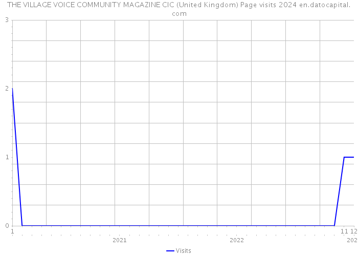 THE VILLAGE VOICE COMMUNITY MAGAZINE CIC (United Kingdom) Page visits 2024 
