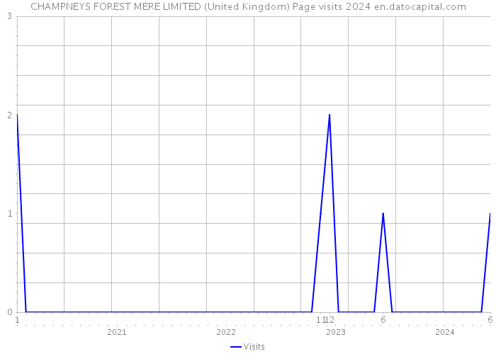 CHAMPNEYS FOREST MERE LIMITED (United Kingdom) Page visits 2024 