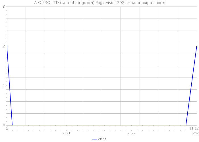 A O PRO LTD (United Kingdom) Page visits 2024 