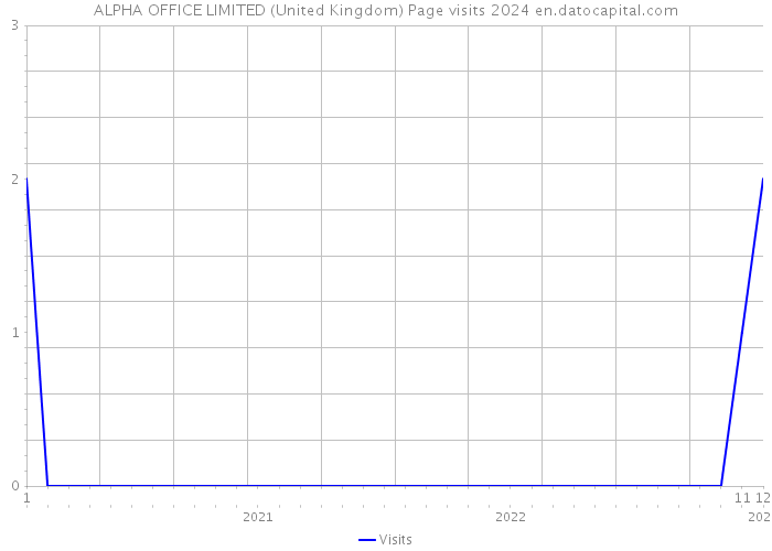 ALPHA OFFICE LIMITED (United Kingdom) Page visits 2024 