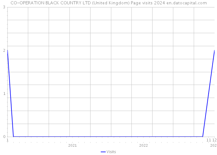 CO-OPERATION BLACK COUNTRY LTD (United Kingdom) Page visits 2024 