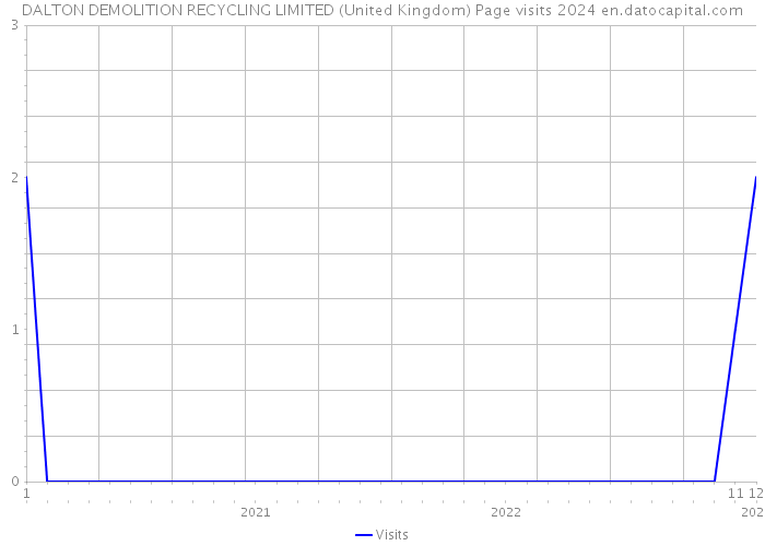 DALTON DEMOLITION RECYCLING LIMITED (United Kingdom) Page visits 2024 
