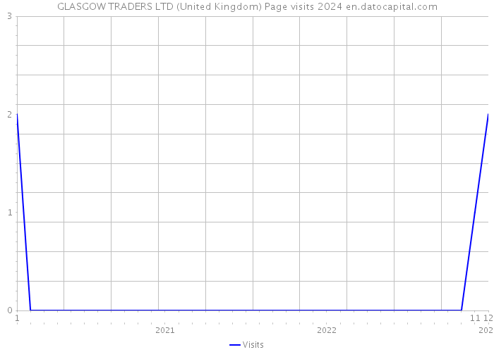 GLASGOW TRADERS LTD (United Kingdom) Page visits 2024 