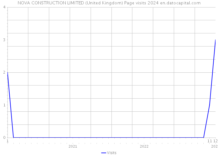 NOVA CONSTRUCTION LIMITED (United Kingdom) Page visits 2024 