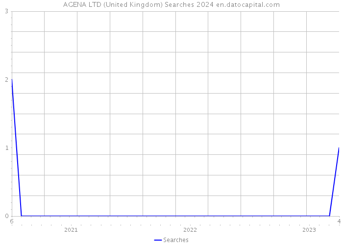 AGENA LTD (United Kingdom) Searches 2024 