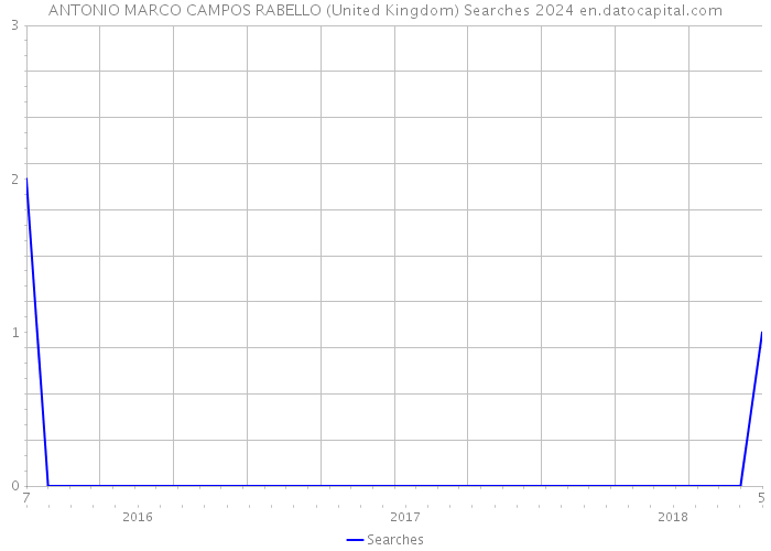 ANTONIO MARCO CAMPOS RABELLO (United Kingdom) Searches 2024 