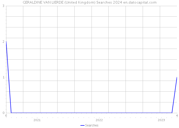 GERALDINE VAN LIERDE (United Kingdom) Searches 2024 