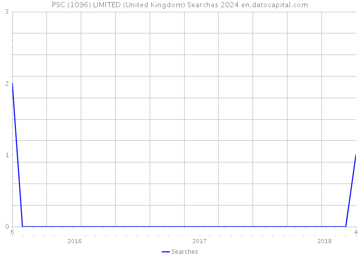 PSC (1096) LIMITED (United Kingdom) Searches 2024 
