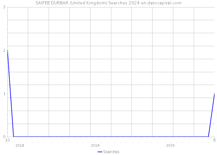 SAIFEE DURBAR (United Kingdom) Searches 2024 