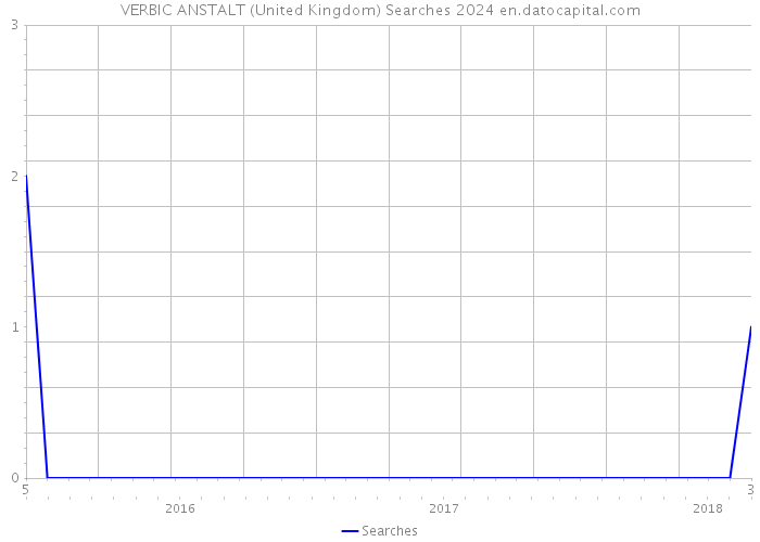 VERBIC ANSTALT (United Kingdom) Searches 2024 