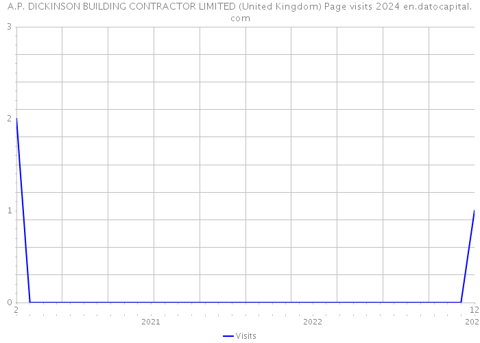 A.P. DICKINSON BUILDING CONTRACTOR LIMITED (United Kingdom) Page visits 2024 