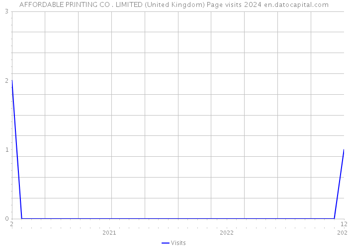 AFFORDABLE PRINTING CO . LIMITED (United Kingdom) Page visits 2024 