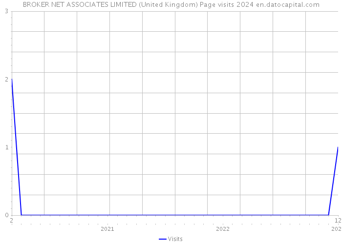 BROKER NET ASSOCIATES LIMITED (United Kingdom) Page visits 2024 