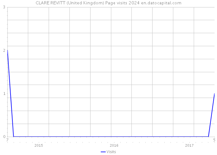CLARE REVITT (United Kingdom) Page visits 2024 