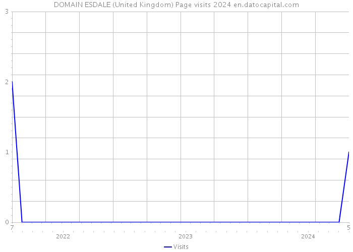 DOMAIN ESDALE (United Kingdom) Page visits 2024 