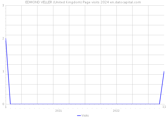 EDMOND VELLER (United Kingdom) Page visits 2024 