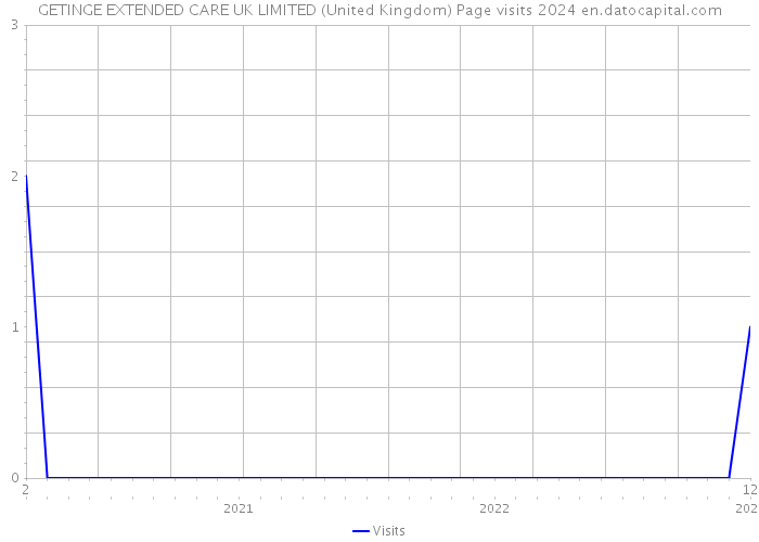 GETINGE EXTENDED CARE UK LIMITED (United Kingdom) Page visits 2024 