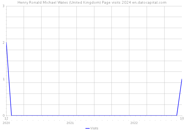 Henry Ronald Michael Wates (United Kingdom) Page visits 2024 