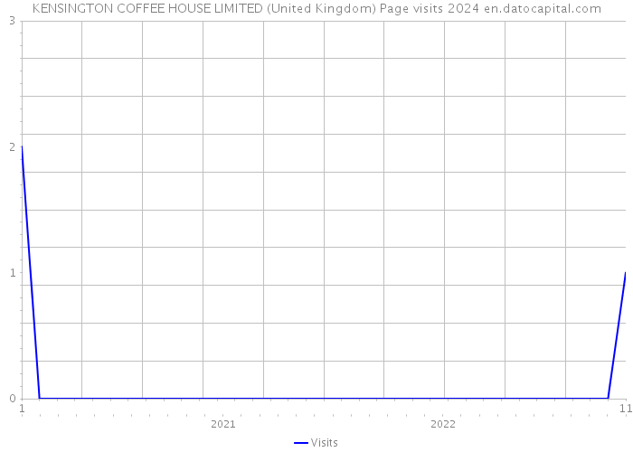 KENSINGTON COFFEE HOUSE LIMITED (United Kingdom) Page visits 2024 