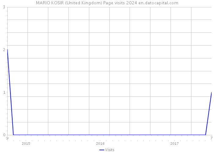 MARIO KOSIR (United Kingdom) Page visits 2024 
