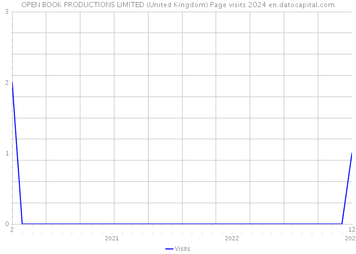 OPEN BOOK PRODUCTIONS LIMITED (United Kingdom) Page visits 2024 