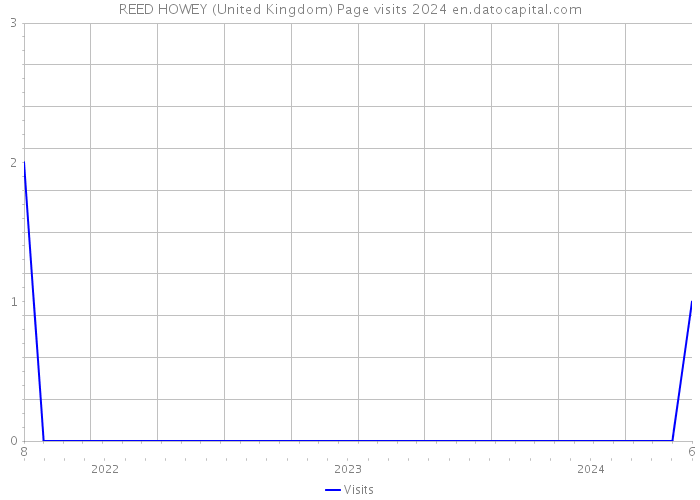 REED HOWEY (United Kingdom) Page visits 2024 