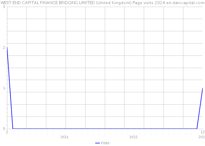 WEST END CAPITAL FINANCE BRIDGING LIMITED (United Kingdom) Page visits 2024 