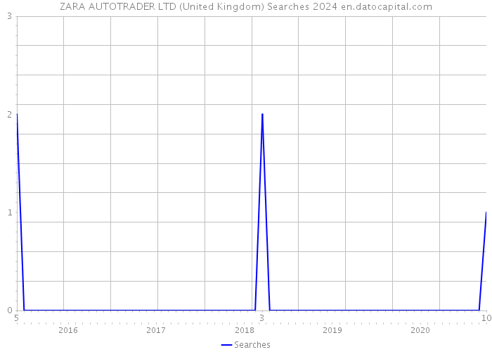 ZARA AUTOTRADER LTD (United Kingdom) Searches 2024 