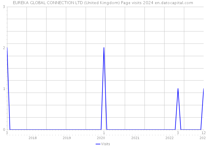 EUREKA GLOBAL CONNECTION LTD (United Kingdom) Page visits 2024 