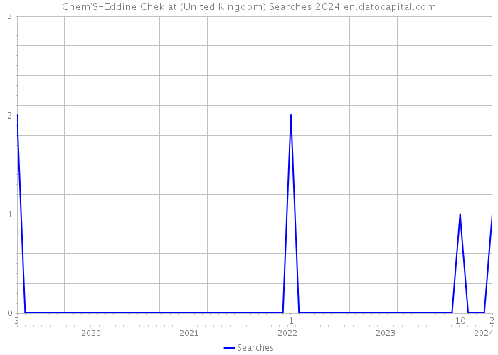 Chem'S-Eddine Cheklat (United Kingdom) Searches 2024 