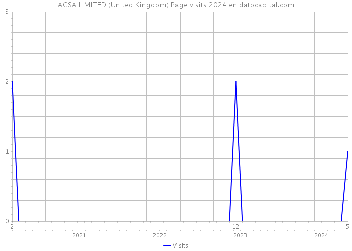ACSA LIMITED (United Kingdom) Page visits 2024 