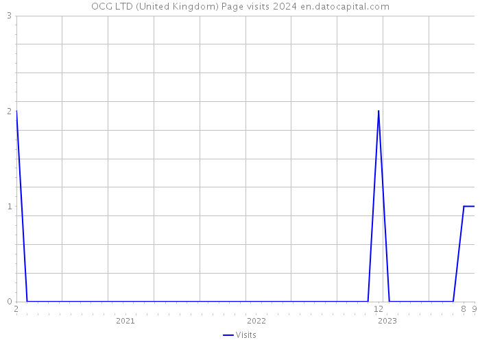 OCG LTD (United Kingdom) Page visits 2024 