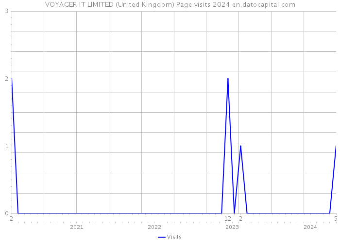 VOYAGER IT LIMITED (United Kingdom) Page visits 2024 