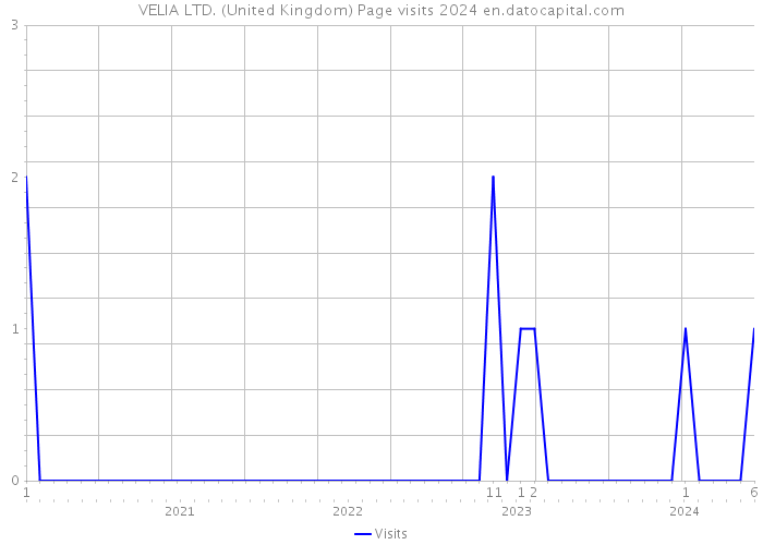 VELIA LTD. (United Kingdom) Page visits 2024 