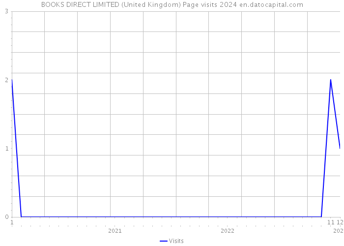 BOOKS DIRECT LIMITED (United Kingdom) Page visits 2024 