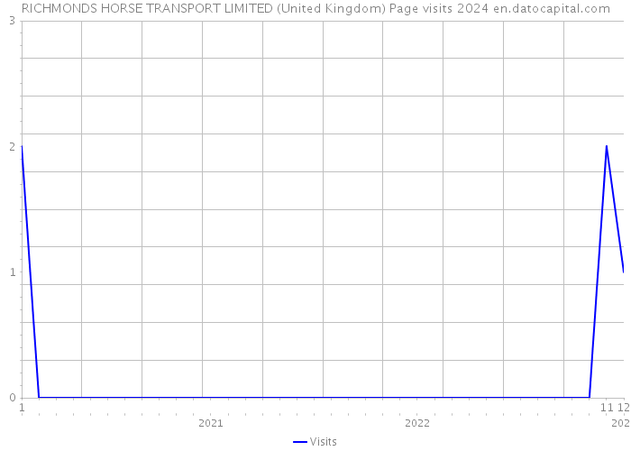 RICHMONDS HORSE TRANSPORT LIMITED (United Kingdom) Page visits 2024 
