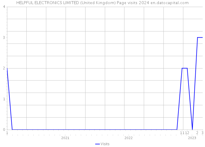 HELPFUL ELECTRONICS LIMITED (United Kingdom) Page visits 2024 