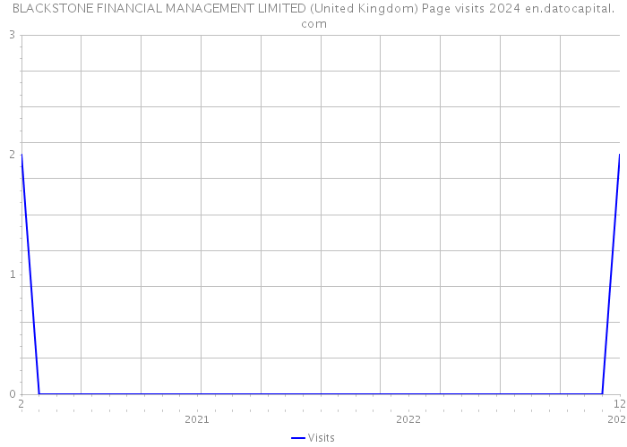 BLACKSTONE FINANCIAL MANAGEMENT LIMITED (United Kingdom) Page visits 2024 